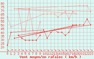 Courbe de la force du vent pour Fichtelberg