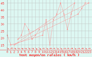 Courbe de la force du vent pour Guriat