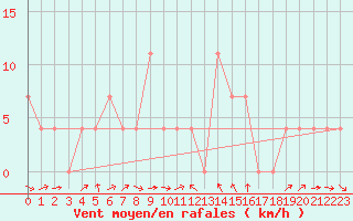 Courbe de la force du vent pour Innsbruck