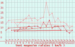 Courbe de la force du vent pour Tarbes (65)