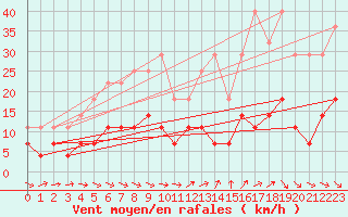 Courbe de la force du vent pour Porkalompolo
