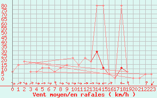 Courbe de la force du vent pour Innsbruck