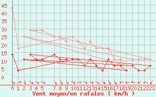 Courbe de la force du vent pour Karasjok