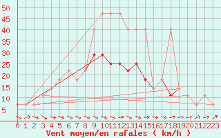 Courbe de la force du vent pour Temelin