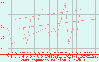 Courbe de la force du vent pour Galzig