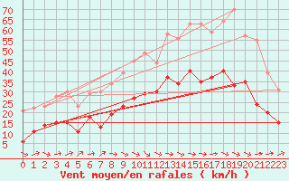 Courbe de la force du vent pour Le Luc - Cannet des Maures (83)