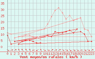 Courbe de la force du vent pour Rodez (12)