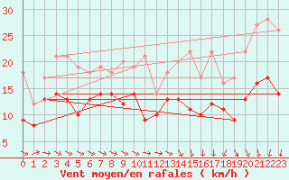 Courbe de la force du vent pour Avord (18)