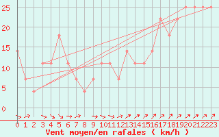 Courbe de la force du vent pour Liesek