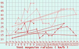 Courbe de la force du vent pour Vf. Omu