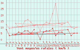 Courbe de la force du vent pour Laragne Montglin (05)