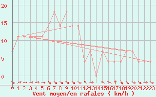 Courbe de la force du vent pour Reichenau / Rax