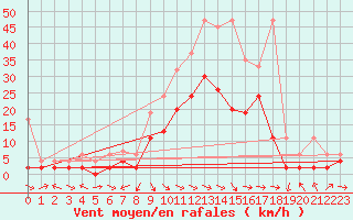 Courbe de la force du vent pour Glarus