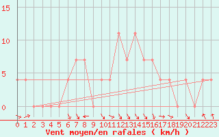 Courbe de la force du vent pour Miskolc