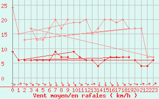 Courbe de la force du vent pour Ble - Binningen (Sw)