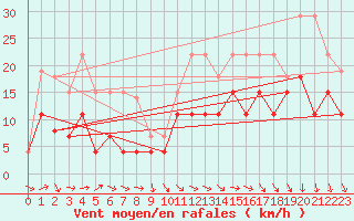 Courbe de la force du vent pour Nancy - Essey (54)