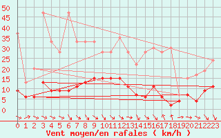 Courbe de la force du vent pour Simplon-Dorf