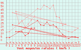 Courbe de la force du vent pour Le Puy - Loudes (43)