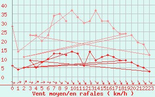 Courbe de la force du vent pour Bad Salzuflen