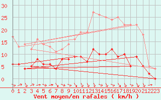 Courbe de la force du vent pour Angers-Beaucouz (49)