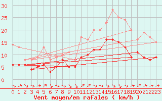 Courbe de la force du vent pour Agen (47)