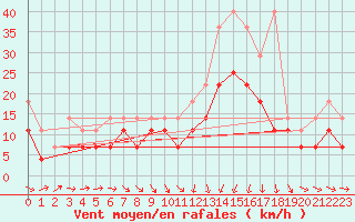 Courbe de la force du vent pour Berkenhout AWS