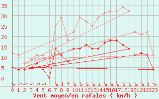 Courbe de la force du vent pour Geisenheim