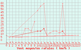 Courbe de la force du vent pour Ischgl / Idalpe