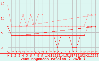 Courbe de la force du vent pour Turnu Magurele