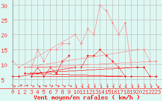 Courbe de la force du vent pour Evreux (27)
