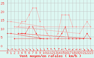 Courbe de la force du vent pour Veggli Ii