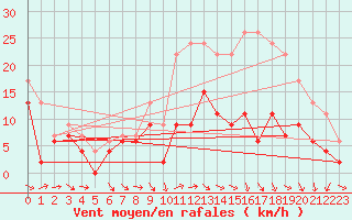 Courbe de la force du vent pour Troyes (10)