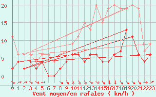 Courbe de la force du vent pour Auxerre-Perrigny (89)