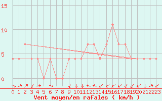 Courbe de la force du vent pour Kapfenberg-Flugfeld