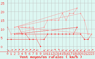 Courbe de la force du vent pour Le Puy - Loudes (43)