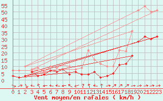 Courbe de la force du vent pour Muehldorf