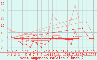 Courbe de la force du vent pour Ble / Mulhouse (68)