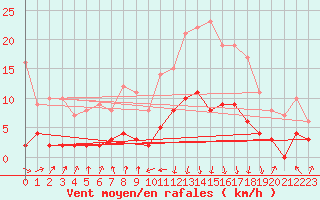 Courbe de la force du vent pour Maiche (25)