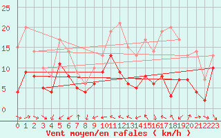 Courbe de la force du vent pour Nmes - Garons (30)
