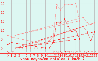 Courbe de la force du vent pour Le Luc - Cannet des Maures (83)