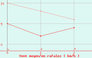 Courbe de la force du vent pour Arbrissel (35)