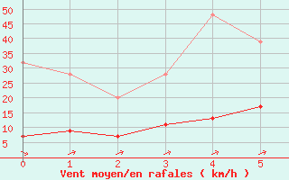 Courbe de la force du vent pour Oberaegeri