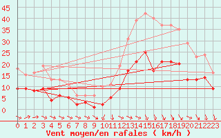 Courbe de la force du vent pour Castres-Nord (81)