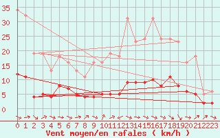 Courbe de la force du vent pour Fameck (57)