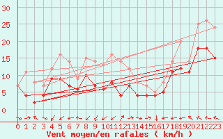 Courbe de la force du vent pour Idre