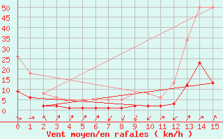 Courbe de la force du vent pour Saint-Vrand (69)