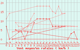 Courbe de la force du vent pour Oliva