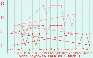 Courbe de la force du vent pour Malung A