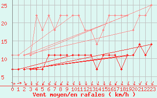 Courbe de la force du vent pour Hultsfred Swedish Air Force Base