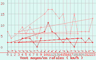 Courbe de la force du vent pour Giswil